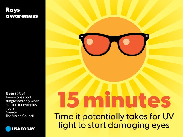 WomensDerm's tweet photo. Today is #NationalSunglassesDay! Remember to protect your eyes today and everyday from the Sun! #playsafeinthesun #summertime #sunprotection #RaysAwareness #Dermatology https://t.co/DJgjE0TFlw