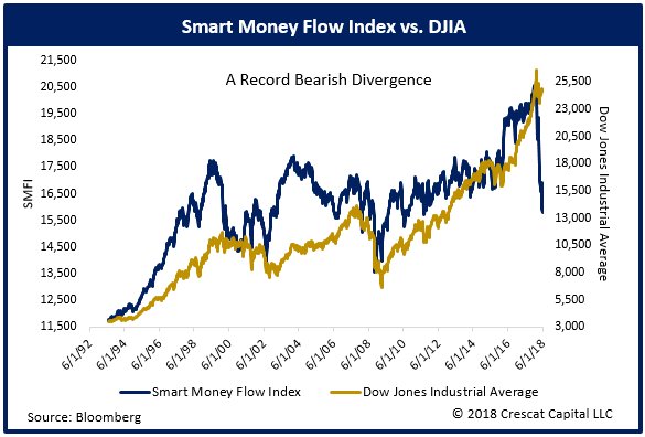 Smart Money Flow Chart