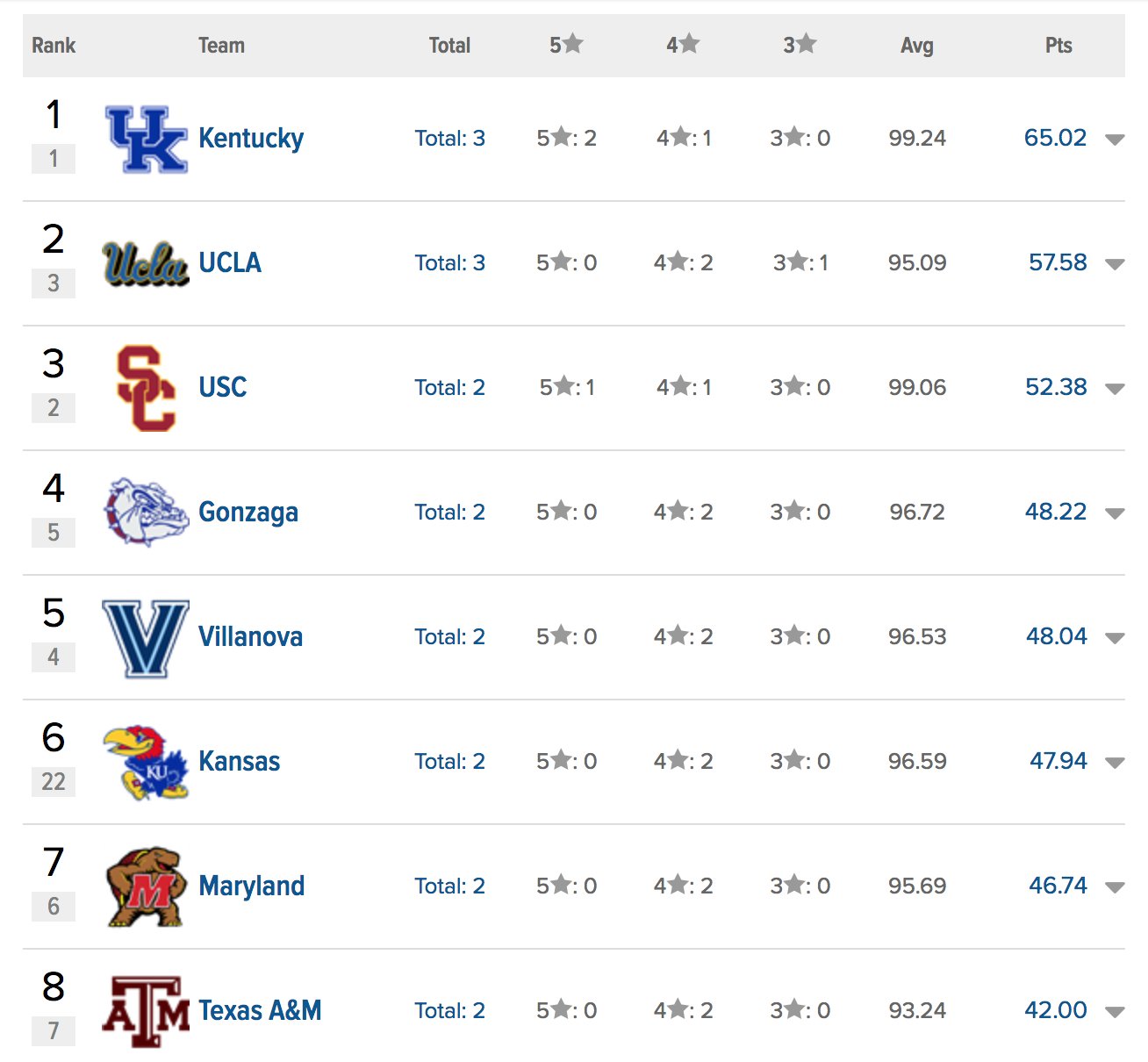 Hoops Recruiting on Twitter "Kentucky still holds the lead in the(01)