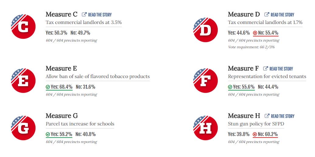TNDC's tweet image. Our voices were heard in the #CAElection! 

🚫 We banned flavored tobacco (Prop E)
🏠We advocated for anti-eviction lawyers for all (Prop F)
🍎 We fought for living wages for educators (Prop G)  
🚨 We regulated the Police Officer's Association's authority on tasers (Prop H)