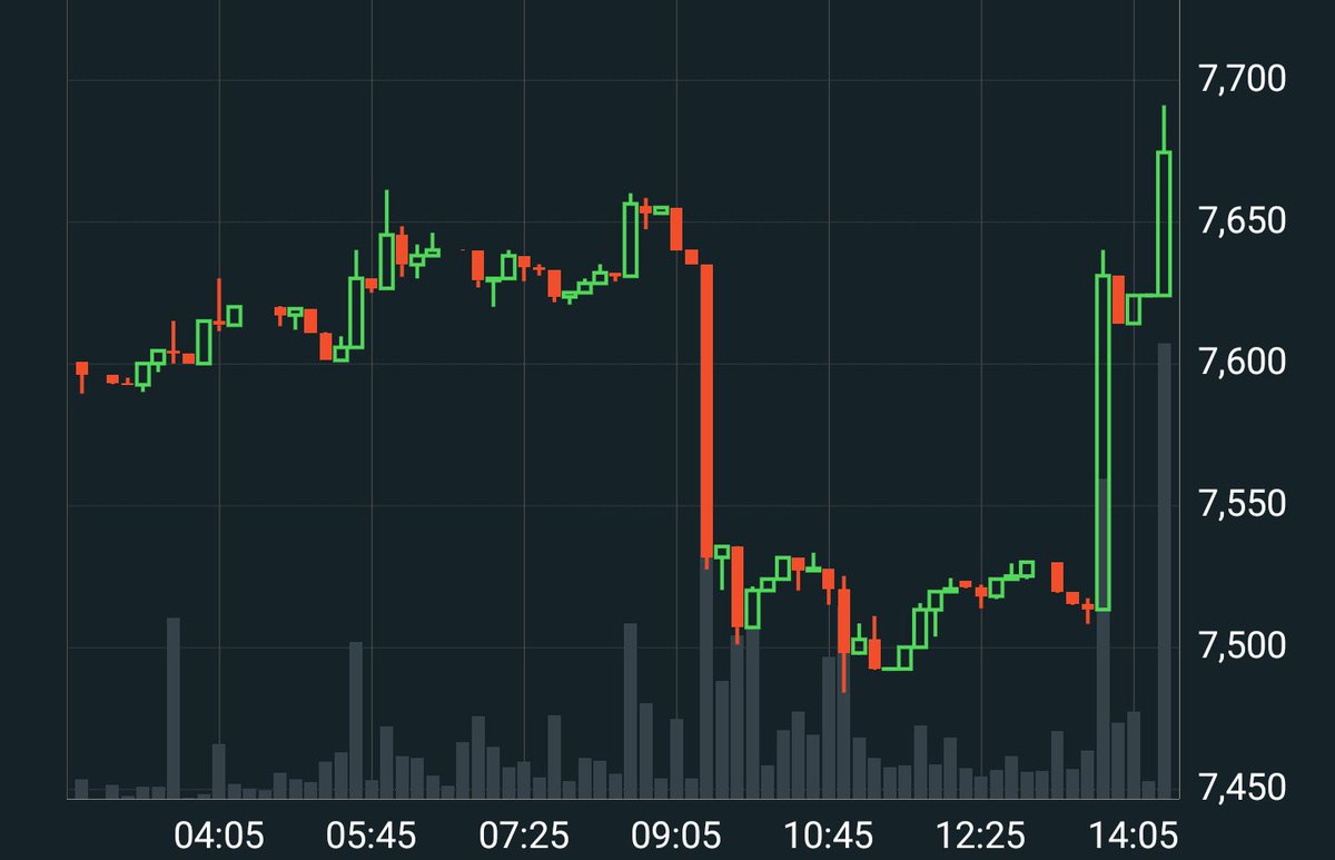 CryptoRozay's tweet photo. Whoa, super-fast inverted #barthead on $BTC! Wonder how many bear day traders just got #rekt right there. https://t.co/GiULZVhycN