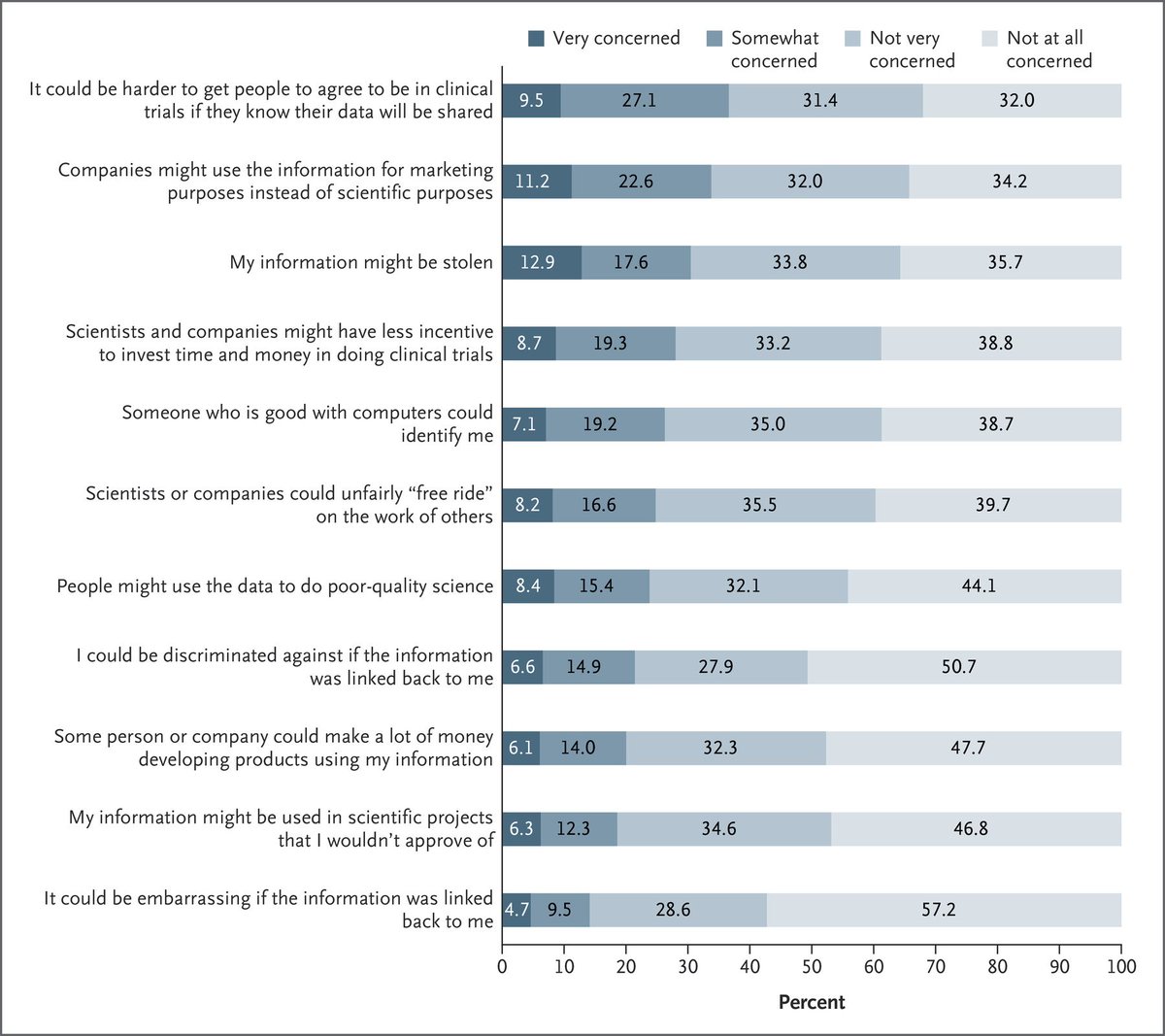 NEJM's tweet photo. In a survey of participants in clinical trials, most believe the potential benefits of #datasharing outweigh potential negative consequences and are willing to share their data. Full survey results: https://t.co/e8nFyPzJ4e https://t.co/MWNowLxa3B
