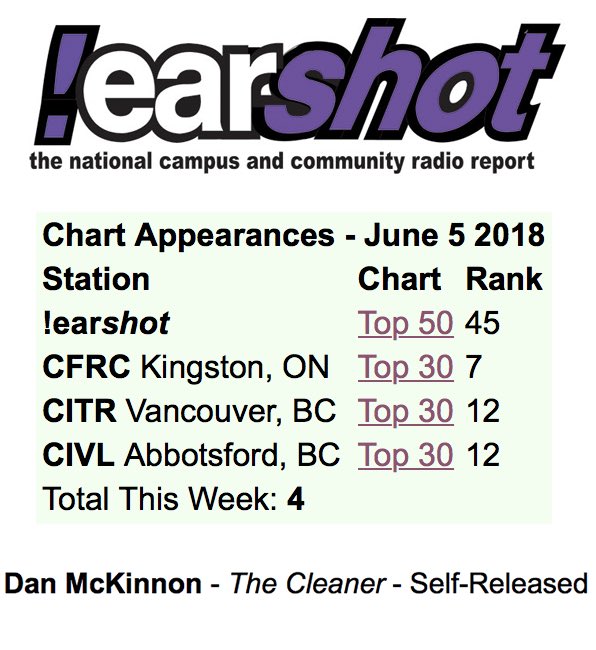 Citr Charts