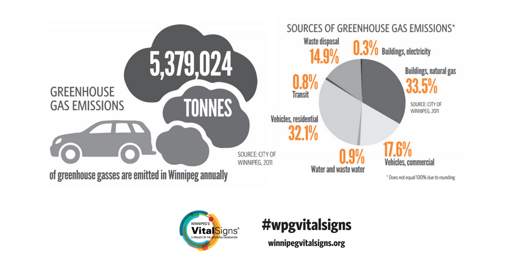 On #CleanAirDay, let's think about how we can reduce the amount of greenhouse gas emissions in our city. These 10 tips are things we all can do and can be a great start: eastgwillimbury.ca/Services/Envir… #wpgvitalsigns #Winnipeg