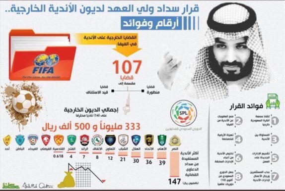 City_Line6's tweet photo. التكرم بسداد ديون الـ 147 مليون جراء هياط وطهبلة سنسجل ونسجل ونسجل يرونه واجب ...
و إعطاء الهلال جزء يسير من الدعم يرونه حرام !!

الفارق بأن اعلامهم يملك من البجاحة و قوة العين ما لا يملكه غيرهم https://t.co/B81Ep0839H