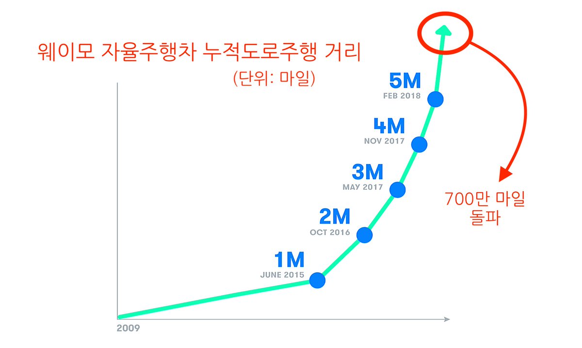 웨이모(구글)의 자율주행차 누적주행거리가 금주 중 700만 마일을 돌파할 거라고 한다. 700만 마일이면 서울~부산을 1만번 왕복할 수  있는 거리다. 이렇게 달리면서 큰 사고가 한 건도 없었다면... https://t.co/hH6y1yyFjf