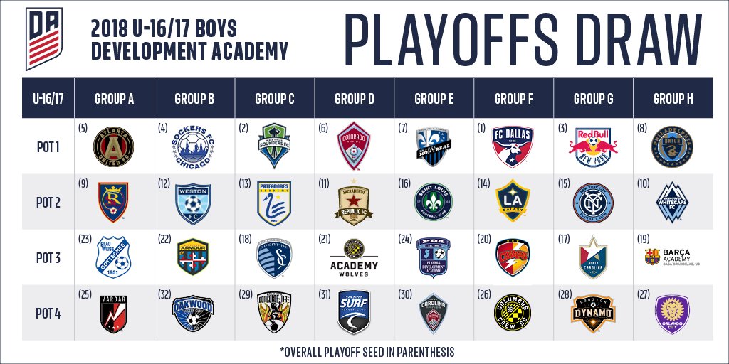ussoccer_da's tweet photo. Welcome to the post-season.

The race to the 🏆 starts June 18 at the #AcademyPlayoffs. 📝 » https://t.co/txeWhgxL6P https://t.co/8rgvBf27Fq