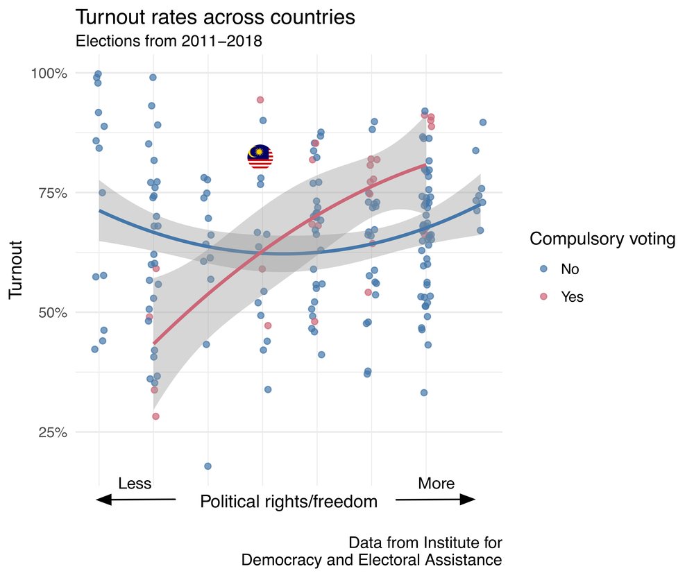 DataTarik's tweet photo. Although voting is not compulsory here, Malaysians defy the trend when compared against other countries with similar levels of political rights/freedom. https://t.co/m0PeieDuJ9

#GE14 
#MalaysiaMemilih https://t.co/V4fmo4QnkN