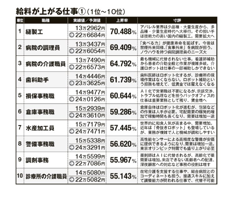 サーモン中尾 全日本サーモン協会代表 Twitter પર 給料が上がる仕事7位に水産加工員 似た条件の漁師がランクインしないのは資源的な問題 これから給料が 下がる仕事 上がる仕事 Https T Co Pewxdjyrcl Https T Co Ctva2eytii Twitter