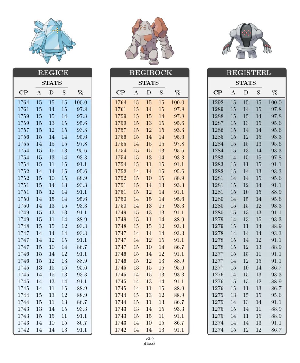 Regirock Cp Chart