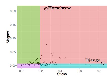 Magnet or Sticky?