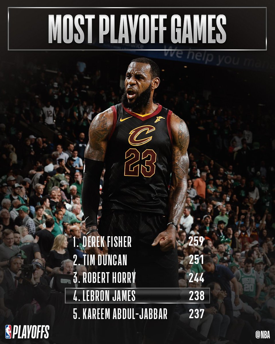 NBA's tweet photo. Congrats to @KingJames of the @cavs for moving up to 4th on the #NBAPlayoffs GAMES PLAYED list!

#WhateverItTakes #ThisIsWhyWePlay https://t.co/5GEiN4VVUC
