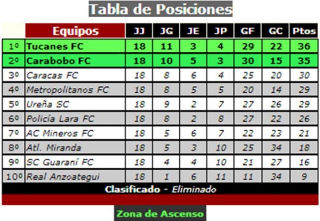 LosNotPTE's tweet photo. Ni en 2da División quedaste Campeón @Carabobo_FC
#SoloAragua #SoloVikingos #SoloNot https://t.co/Yxv06O1Z7h