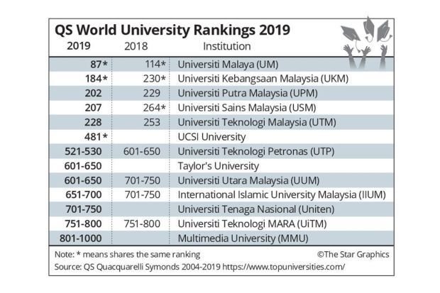 Qs World University Rankings On Twitter Congratulations To The Top 10 Universities In Malaysia Unimalaya Ukm My Uputramalaysia Find Out Where Your University Ranks In Qs World University Rankings