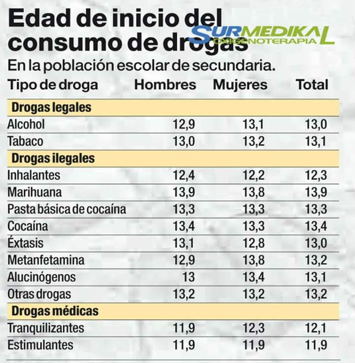 DoctourMundo's tweet photo. EDAD DE INICIO DEL CONSUMO DE DROGAS: https://t.co/0LYXdxN2zf