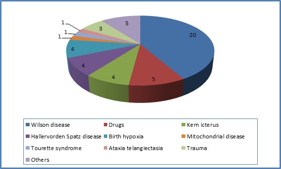 editorijcrr's tweet photo. As per study of S. Bashir et al  focal dystonia were more common even in younger age group with Writers cramp most common among all dystonia followed by cervical dystonia. In hemidystonia structural lesion should always be ruled out.  https://t.co/gdm1ISY6LL https://t.co/MDSOJRuAsF