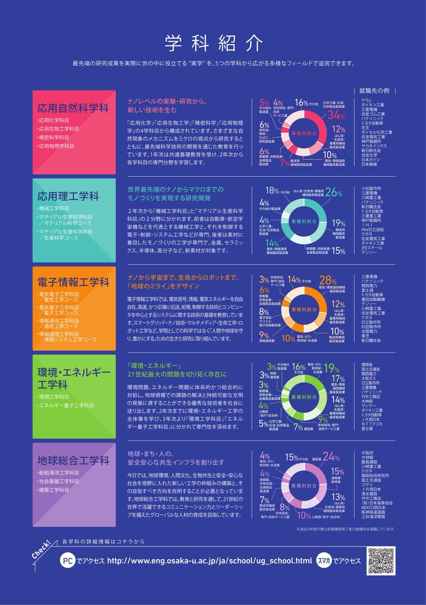 大阪大学 工学部 大学院工学研究科 工学部案内 大阪大学工学部案内19が完成しました 工学部各学科の紹介 就職先の例 工学部の特長を様々な数字で示した 数字で見る工学部 留学体験者のインタビュー等 様々なコンテンツが掲載されています