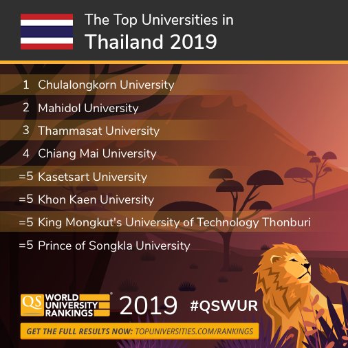 TopUnis's tweet image. Congratulations to the top 10 universities in Thailand! 🦁
🥇 @ChulalongkornU
🥈 @MahidolU
🥉 @Thammasat_Uni
Find out where your university ranks in QS World University Rankings 2019: bit.ly/QSWUR19_T #QSWUR @SocialDome