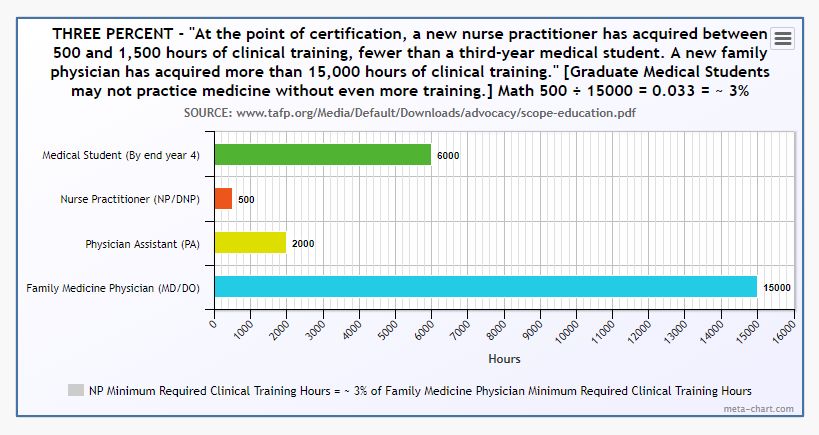 pppforpatients's tweet photo. @forbeshealth @brucejapsen DYK the #Education& #training differences between #physicians and #nonphysicians?
How did they gain #prescriptiveauthority?
By #lobbying of course. It is major part of their curricula instead of #medicine
@PetSmart groomers have more handson training than #NursePractitioner https://t.co/uAizIF0MCo