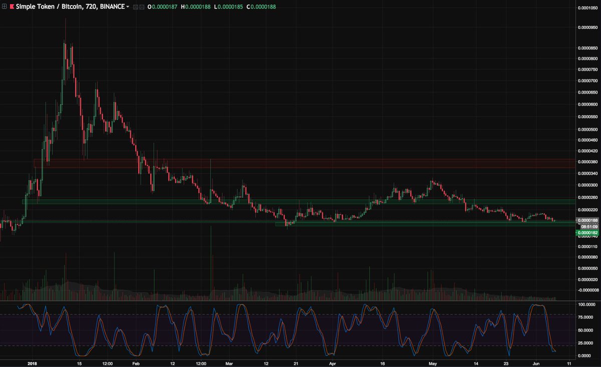 BuellerFund's tweet image. Opened a low risk swing on $OST at 1830. Hit my buy box - long term support, and its now holding support just above. Cheap in USD, which usually bodes well for Binance coins when alts start to pump. #SimpleToken