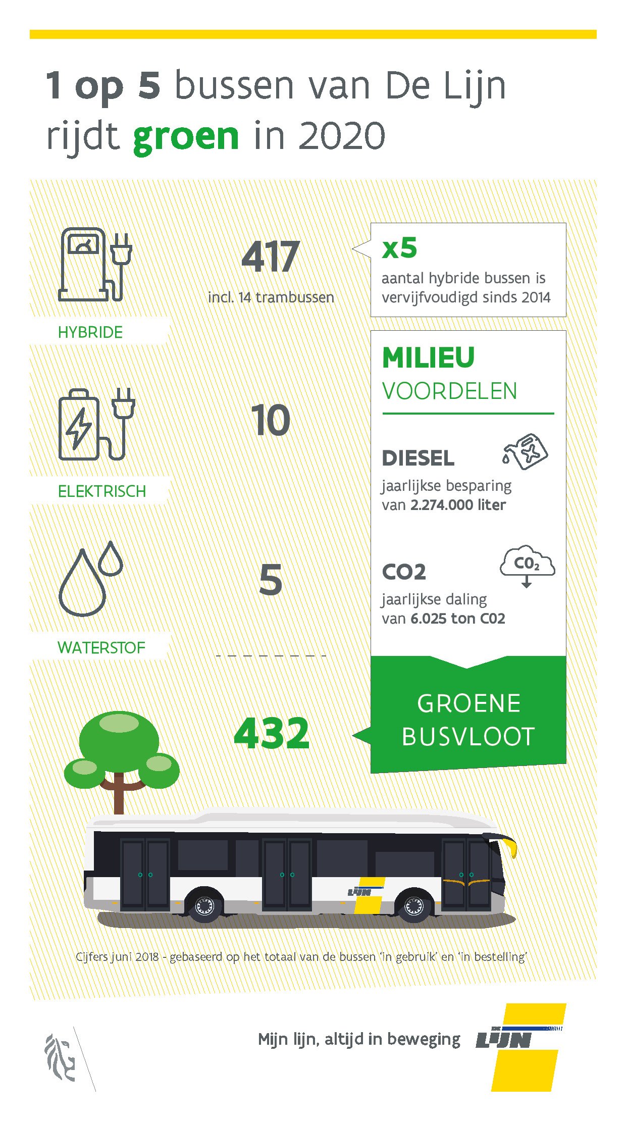 Thespian invoer Raap bladeren op De Lijn on Twitter: "De Lijn gaat groen! #delijn #groenevloot #hybride  #elektrisch #groenemotor Meer informatie op: https://t.co/zBmCCFa9Rb  https://t.co/IuAmliDhpT" / Twitter