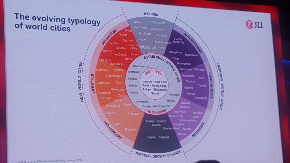 Great presentation by Jeremy Kelly form <a href="/JLL/">JLL</a> #abslconference <a href="/ABSL_EU/">ABSL</a> about cities competitiveness