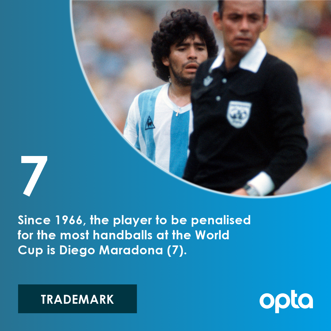 7 - Since 1966, the player to be penalised for the most handballs at the World Cup is Diego Maradona (7). Trademark. #OptaWCCountdown