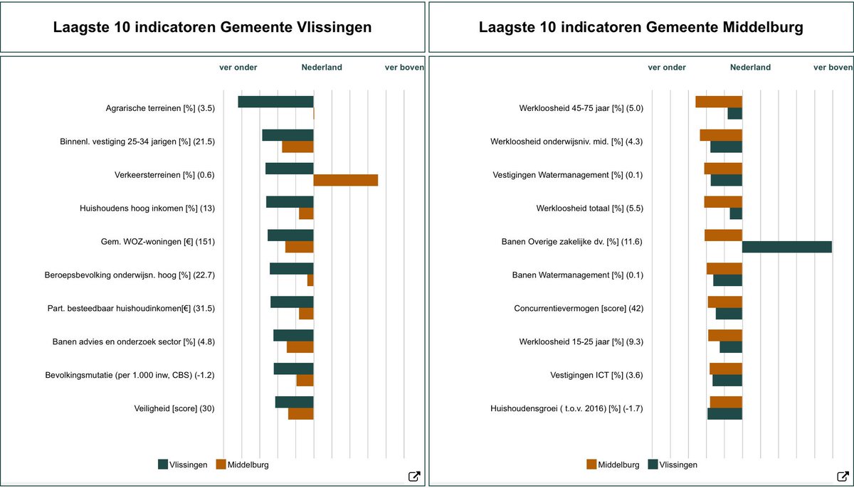 JanHenk_Verburg's tweet photo. Hoogst en laagst scorende indicatoren van Middelburg en Vlissingen bieden zicht op onderscheidend vermogen #regiostimuleringstool #Z4 #DNA https://t.co/PNyPI7VWdh