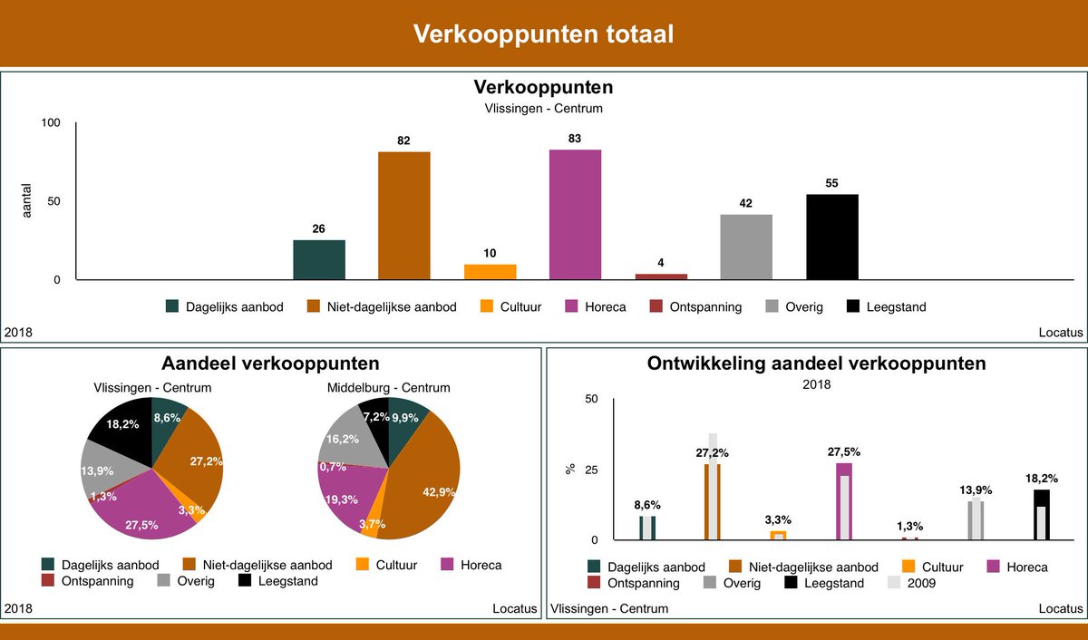 JanHenk_Verburg's tweet photo. Hoogst en laagst scorende indicatoren van Middelburg en Vlissingen bieden zicht op onderscheidend vermogen #regiostimuleringstool #Z4 #DNA https://t.co/PNyPI7VWdh