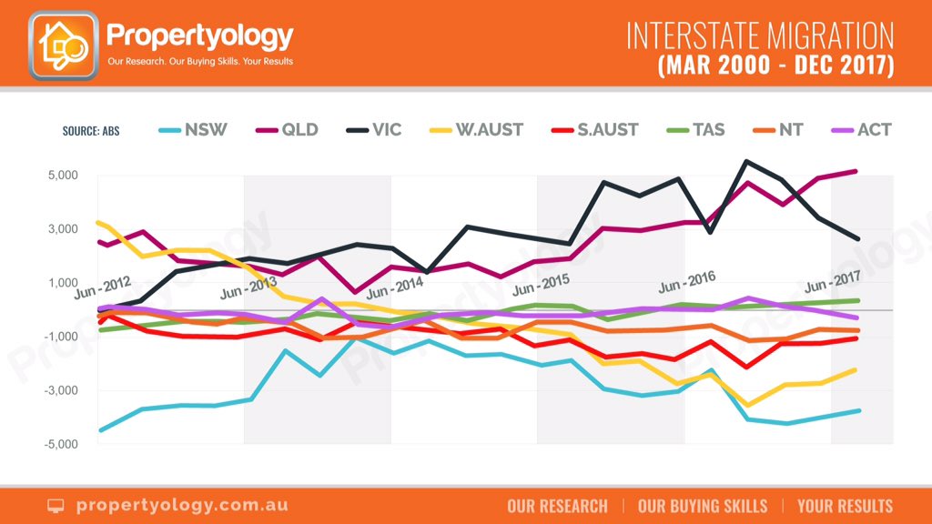 SimonPressley's tweet image. The ups and downs of #interstatemigration #population #ausproperty