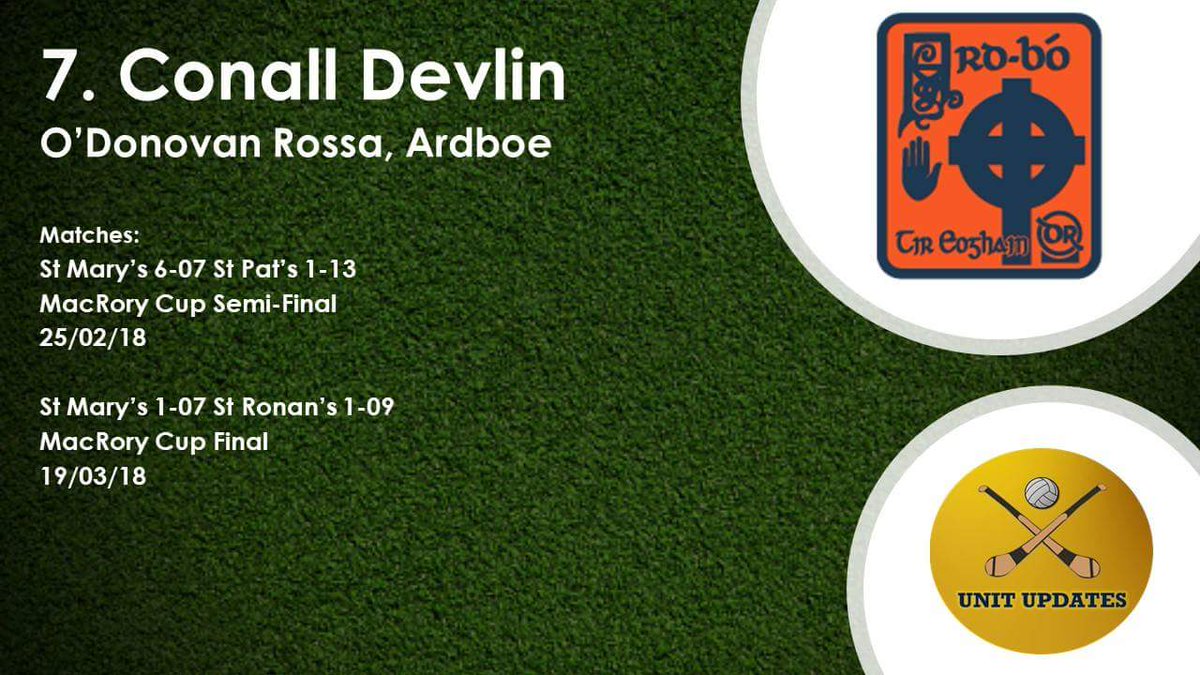 UnitUpdates's tweet photo. #UnitUpdatesMidSeasonTeam #7
π Conall Devlin of @ardboegfc
π Despite conceding an early penalty, Devlin allowed his calm football to carry him through the rest of the MacRory Cup Final where he picked off a point in an assured display for @PE_stmarys. https://t.co/Ma6jS4nIBA