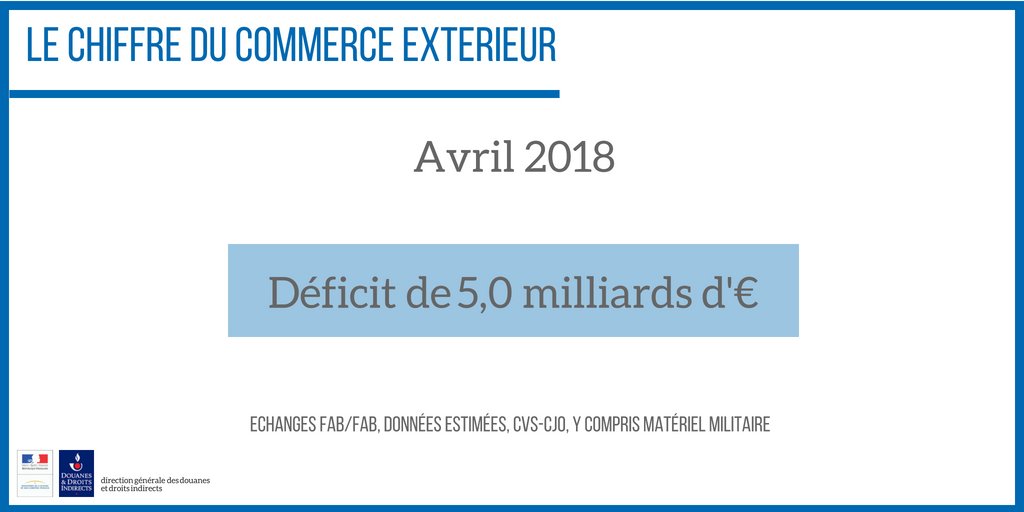 📊Statistiques du #commerce extérieur pour le mois d'avril 2018. Un solde de -5,0 milliards d'euros. Les #exportations représentent 41,6 Mds€ et les #importations 46,5 Mds€. Commentaire complet ➡️lekiosque.finances.gouv.fr/fichiers/natio…