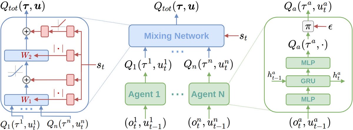 _samvelyan's tweet photo. Happy to share the camera-ready of our “QMIX: Monotonic Value Function Factorisation for Deep Multi-Agent Reinforcement Learning” paper https://t.co/jpzIqpUgnk which was accepted at @icmlconf . See you in Stockholm!
Tabish Rashid, @casdewitt, @greg_far, @j_foerst, @shimon8282 https://t.co/QDUYCyhcXV