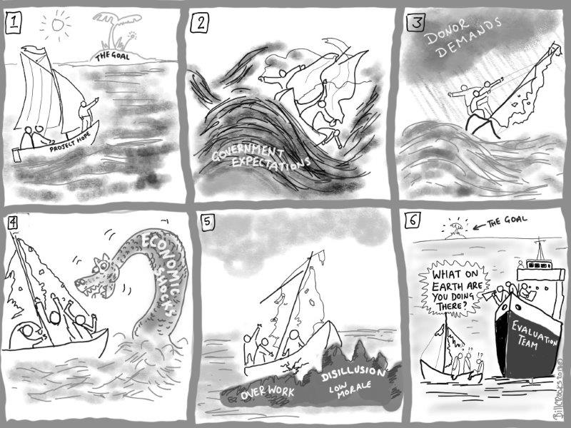 fp2p's tweet image. The Project Cycle in Complex Systems – cartoon version. Today's @fp2p oxfamblogs.org/fp2p/the-proje…