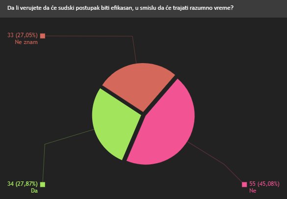 GavrilovicZoran's tweet photo. @tvojstav je pre 9 godina uradio istrazivanje stavova o sudbini sudskog procesa zbog ubistva francuskog navijaca, Brisa Taton.
Evo sta je reklo 122 ispitanika 
https://t.co/bf7FWpXbXc https://t.co/mbntybehSQ
