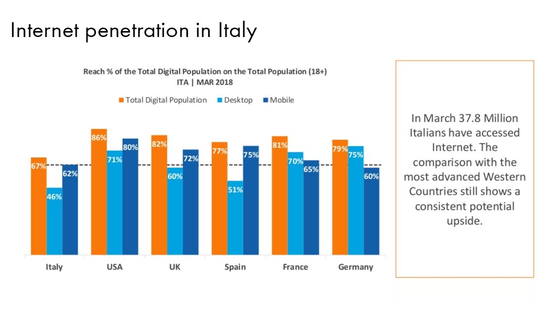 IABEurope's tweet photo. [INTERACT 2018] 

Fabrizio Angelini, CEO Sensemakers, #comScore Italia delivered a keynote on the current state of #Internet in Italy. He showcased comScore reports with latest data and key #trends of the #Italian market

Read more: https://t.co/eotsngThdQ

#InteractIAB https://t.co/MqnkzhWH4H