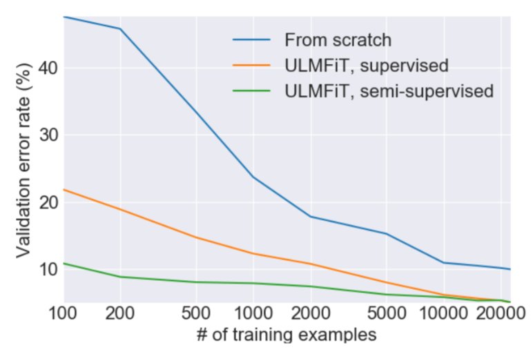 mnccfr's tweet photo. Introducing state of the art text classification with universal language models - https://t.co/tHU2td13me NLP https://t.co/F465Ekn3xN https://t.co/J0nDRoc0lQ