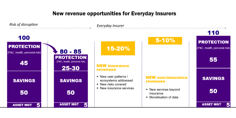 insurtechtalk's tweet photo. New Business Models Help Everyday Insurers Bolster Revenue; By Jean-FrançOis Gasc; https://t.co/uqzSybLxMB
CC #xtvc @Yutcam @KaskoLtd @JimLeftwich @abockelm @nekliolios @maxsteinmetz86 @rebankpodcast @rhanley @CognitoAMS @robgalb #insurance #InsurTech #startups https://t.co/EwE0e08e7R