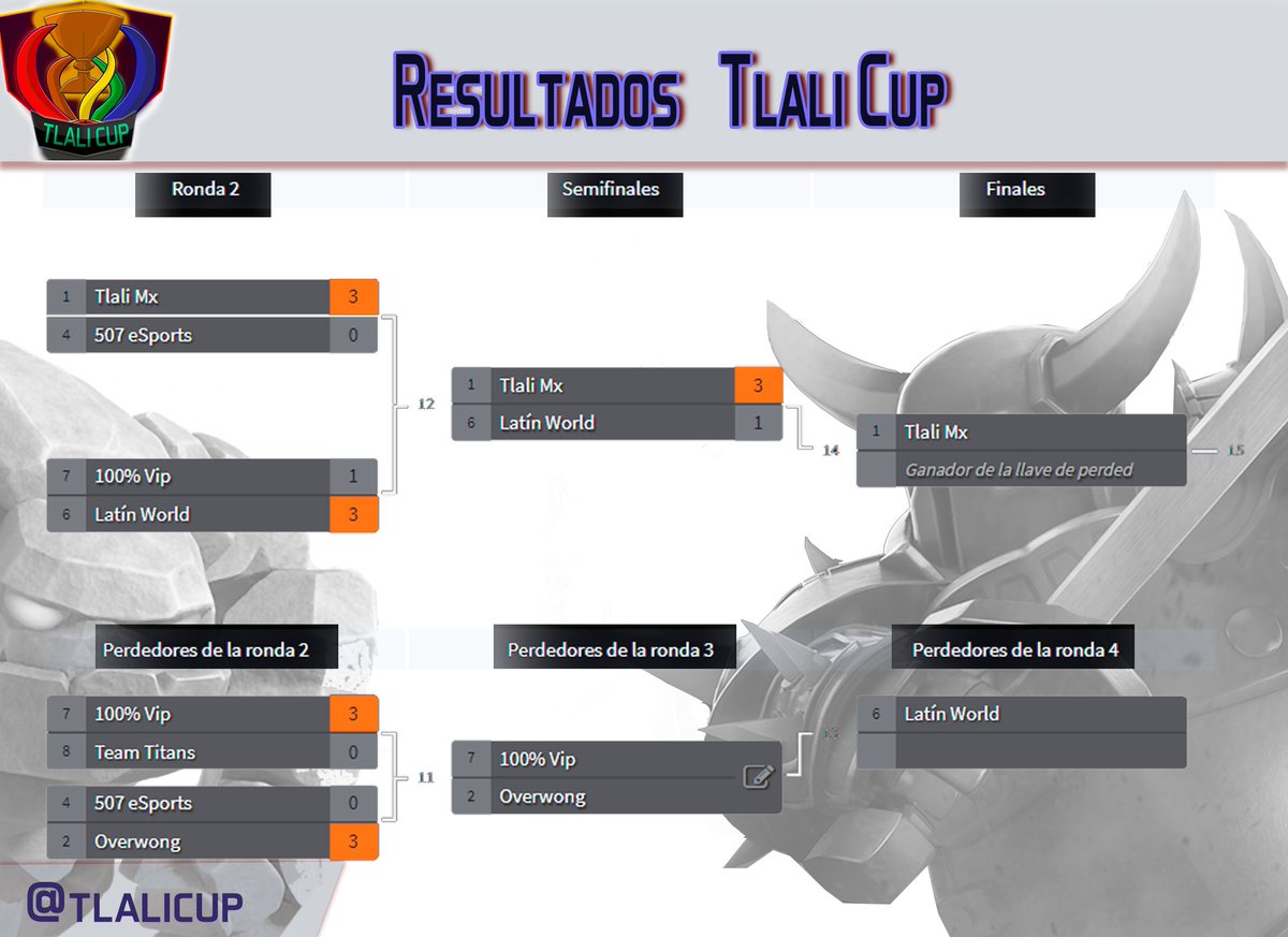 ¡Resultados Bracket Ganadores!
<a href="/TlaliMXCR/">Tlali Mx</a> 3-1 <a href="/Latin_World0/">Latin World</a> 
Tlali Mx espera rival en el bracket de ganadores.

¡Resultados Bracket Perdedores!
@100VIPeSports 3-0 <a href="/TeamTitansGG/">Team Titans</a> 
@507Esports 0-3 <a href="/OverWong/">Over Wong</a> 
Latin World espera rival en el bracket de perdedores.

#TlaliCup