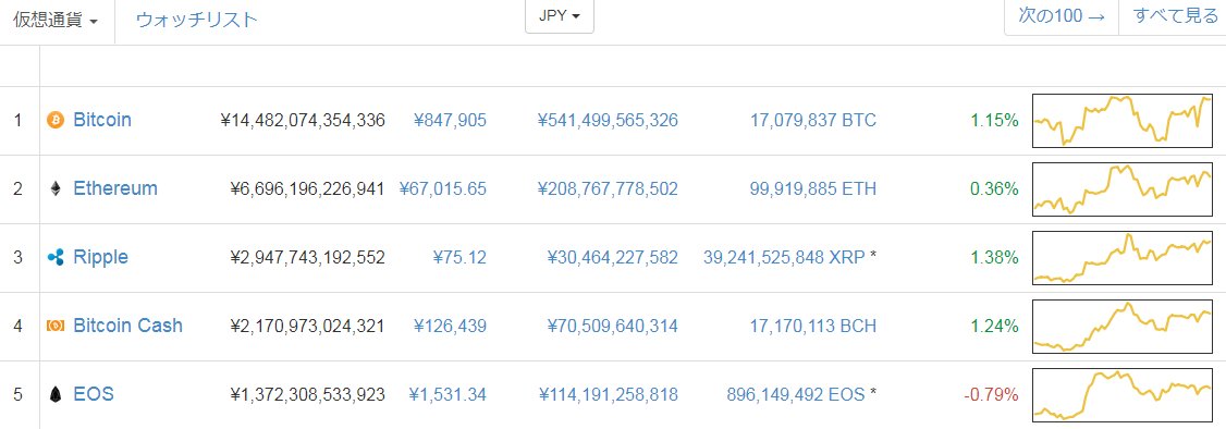terminal_coin's tweet photo. BItmexにEOSトークンが追加されましたね！😀
価格設定元はバイナンスです。

時価総額ではビットコインキャッシュに次いで5位となかなかの取引量ですね！ https://t.co/kScdd8ZDrM