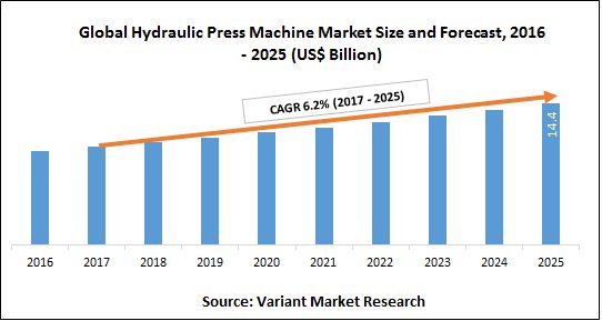 manojkumkar's tweet photo. Global #HydraulicPressMachine Market is estimated to reach $14.4 billion by 2025; growing at a CAGR of 6.2% from 2017 to 2025.
Get Sample Report @ https://t.co/lJILfmx1QU https://t.co/LjqNITFYy1