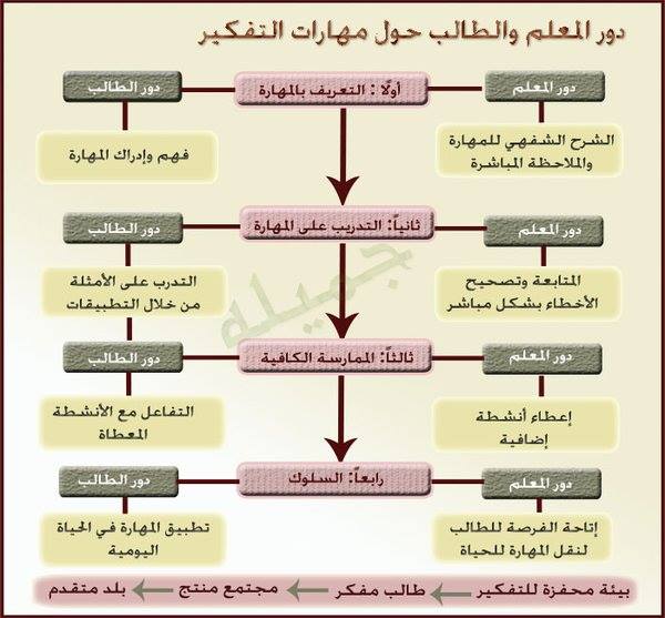 💡دور المعلم والطالب حول مهارات التفكير: