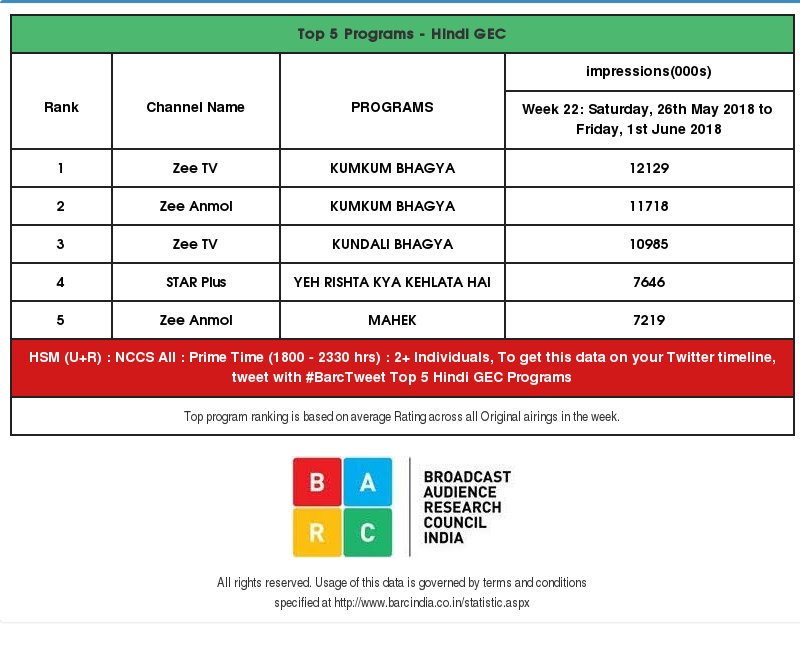 _bkumkum's tweet image. Hccjkivkvx 😭😭😭😭🎉🎉🎉❤️❤️❤️❤️ NO. 1 🎉🎉🎉🎉🎉🙏🙏🙏🙏 #BARC Rating.  Week 22:
🔸U+R : 1. Kumkum Bhagya / 2. Kumkum Bhagya (Zee Anmol) 
🔸Urban : 1. Kumkum Bhagya 
🔸Rural : 1. Kumkum Bhagya ( Zee Anmol) 
Congratulations to the whole Team 🎉🎉🎉🎉🎉 #KumkumBhagya #KKB