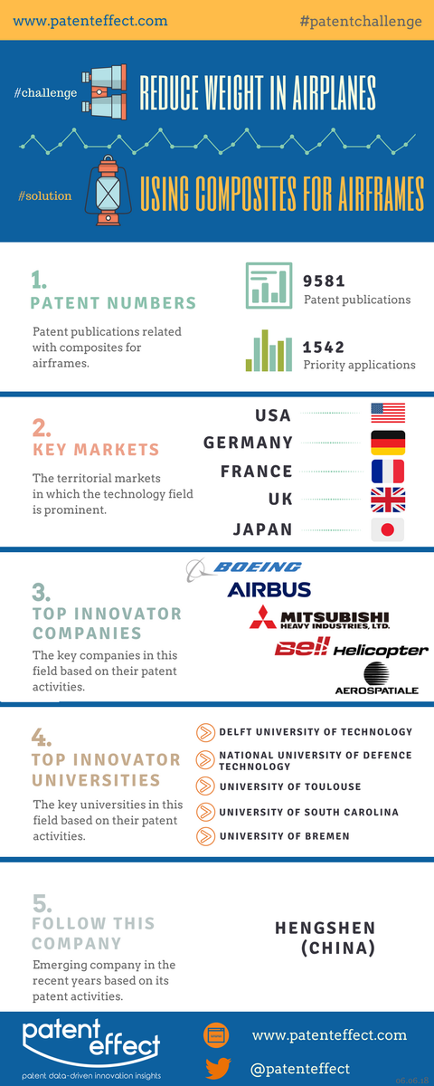 patenteffect's tweet photo. Looking for new technologies to reduce weight in airframes using composites? Here is the #patentchallenge !! Discover key players and markets. Ask for your free copy of the full report - https://t.co/USLuwyKGbG #patent #data #analytics https://t.co/29xBgPRZVc