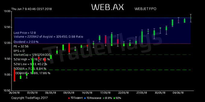 a3igner's tweet image. TradeFlags : TD SELL $WEB.AX at 12.80, Supp 11.98 Resis 12.80 R7  HiLo 90% T1Y 13 buy 2.2 PE 38.6 DIV 2.16% #WEBJET FPO #Australia #trading #markets