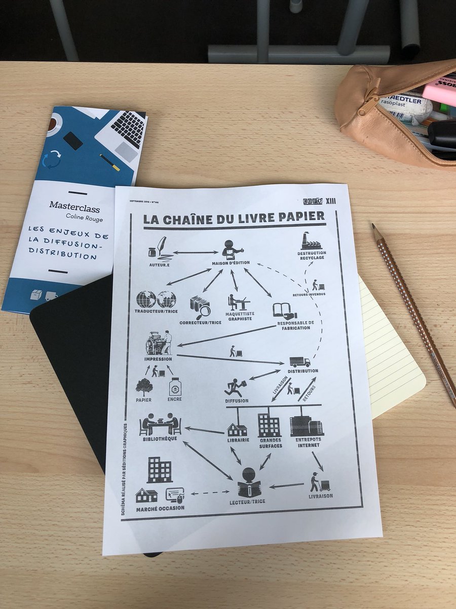 master_iec's tweet image. Nos étudiants reviennent sur des notions clés du monde de l’édition. #masterclassiec