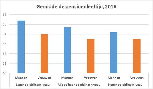 Vrouwen leven langer dan mannen, maar gaan eerder met pensioen