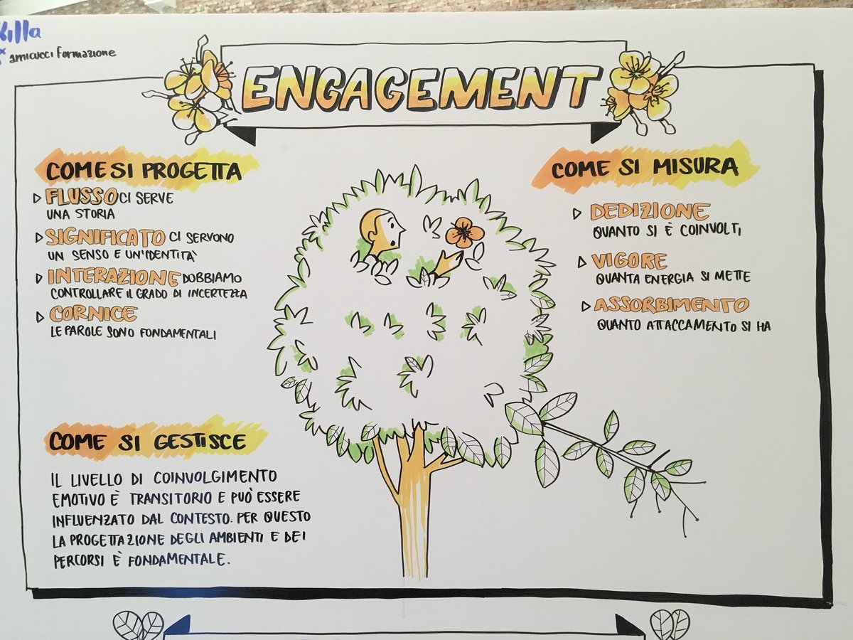 martatranquilli's tweet photo. I 4 pilastri di #ex_eL2018 di @skillaELearning: engagement, microlearning, digital transformation e starting eLearning. #graphicfacilitation #graphicrecording #scribing https://t.co/za7wFocWPU