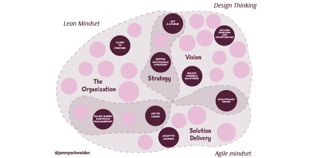 onespring's tweet photo. "Design Thinking is how we explore and solve problems; Lean is our framework for testing our beliefs and learning our way to the right outcomes; Agile is how we adapt to changing conditions with software." via @jonnyschneider -> https://t.co/EW5viU8yrj https://t.co/dQUczkTXFJ
