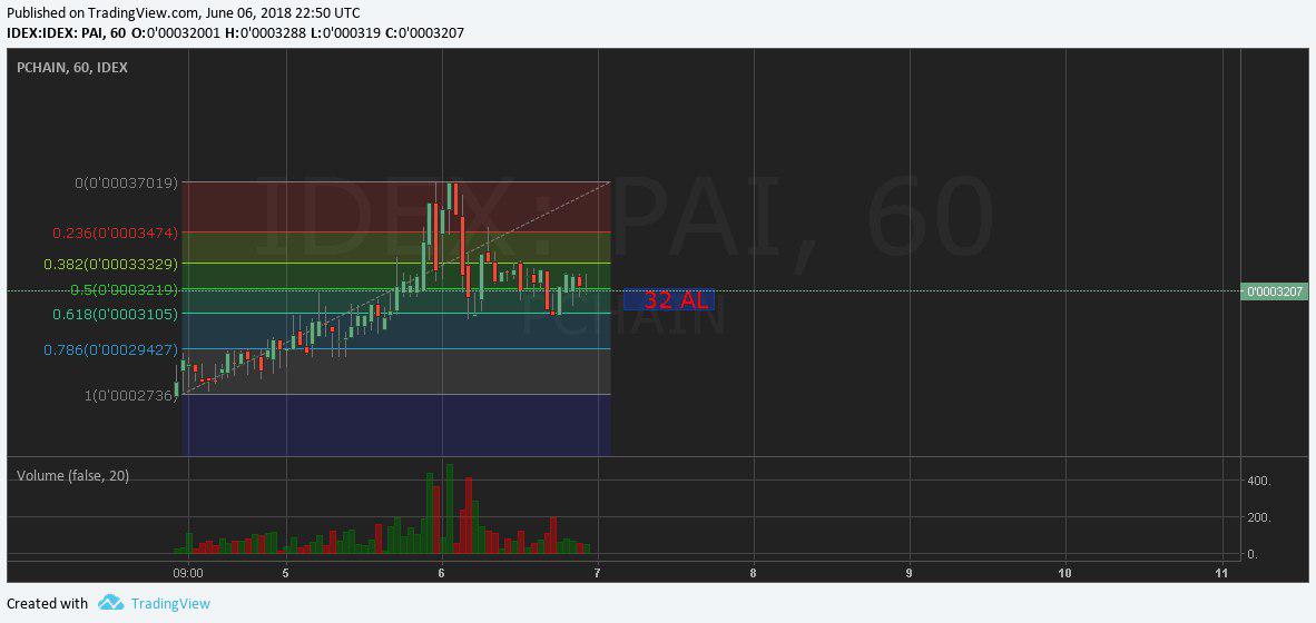 The_CryptoLord's tweet photo. COIN: PCHAIN
ALIŞ :32 vitalik
SATIŞ VERİLECEKTİR

#PCHAİN #BTC #BİTCOİN #BTC #ALTCOİN #CHART #TREND https://t.co/vRAWcSyjjE